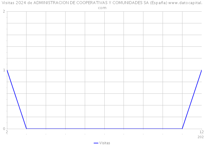 Visitas 2024 de ADMINISTRACION DE COOPERATIVAS Y COMUNIDADES SA (España) 