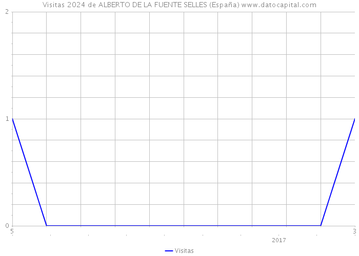 Visitas 2024 de ALBERTO DE LA FUENTE SELLES (España) 