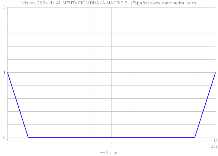 Visitas 2024 de ALIMENTACION DHAKA MADRID SL (España) 