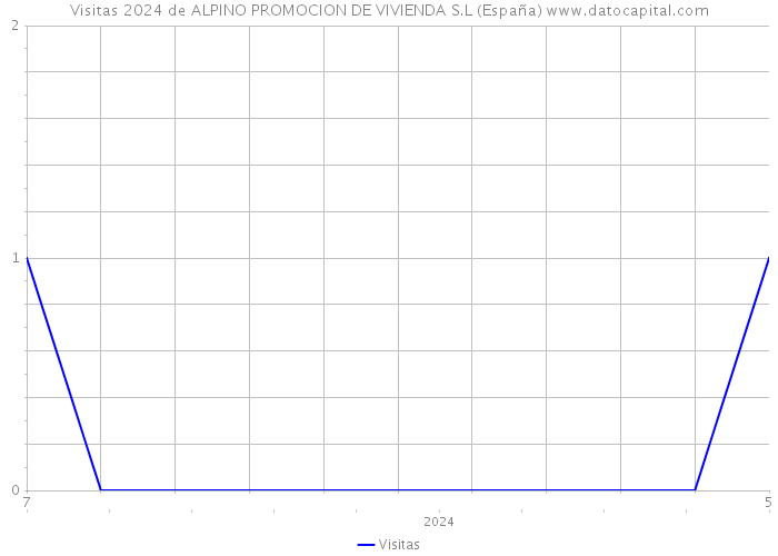 Visitas 2024 de ALPINO PROMOCION DE VIVIENDA S.L (España) 