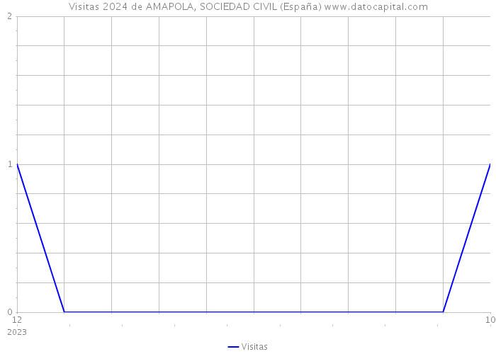 Visitas 2024 de AMAPOLA, SOCIEDAD CIVIL (España) 