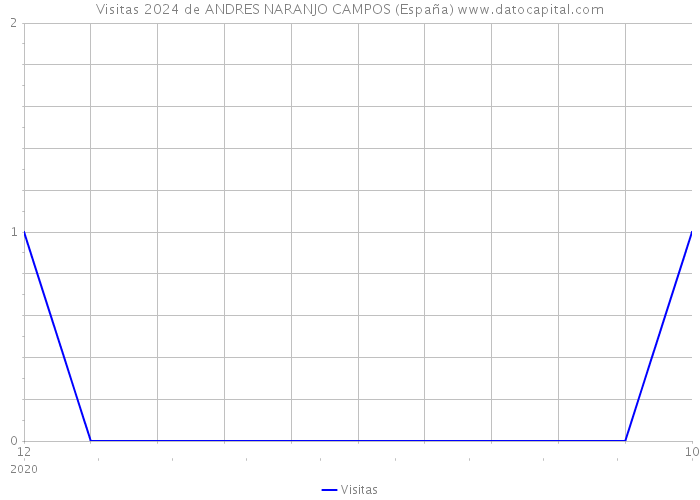Visitas 2024 de ANDRES NARANJO CAMPOS (España) 
