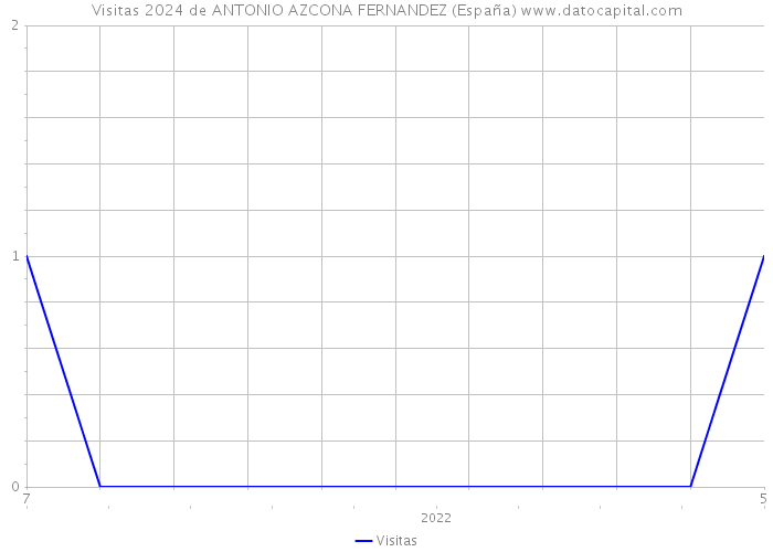 Visitas 2024 de ANTONIO AZCONA FERNANDEZ (España) 
