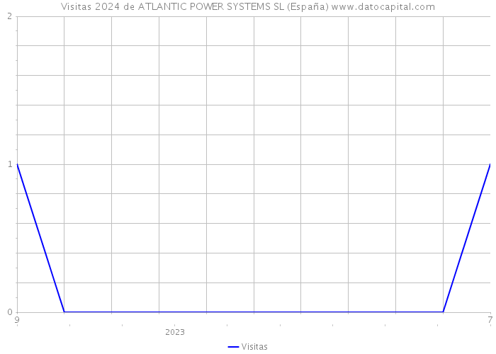 Visitas 2024 de ATLANTIC POWER SYSTEMS SL (España) 