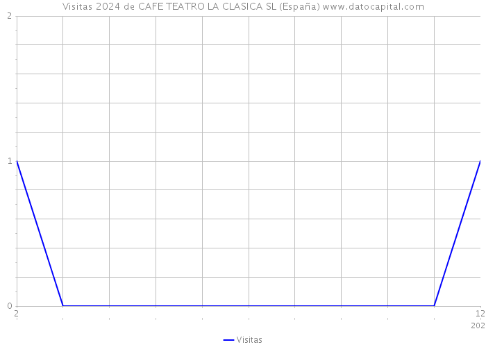 Visitas 2024 de CAFE TEATRO LA CLASICA SL (España) 