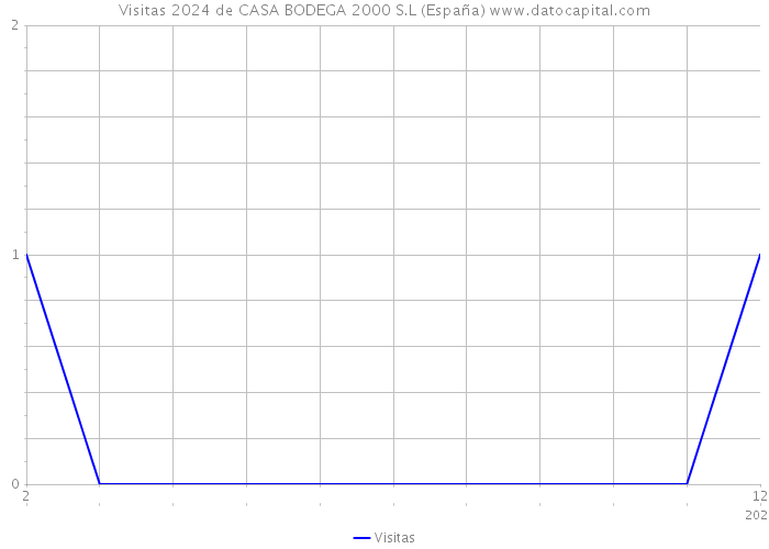 Visitas 2024 de CASA BODEGA 2000 S.L (España) 