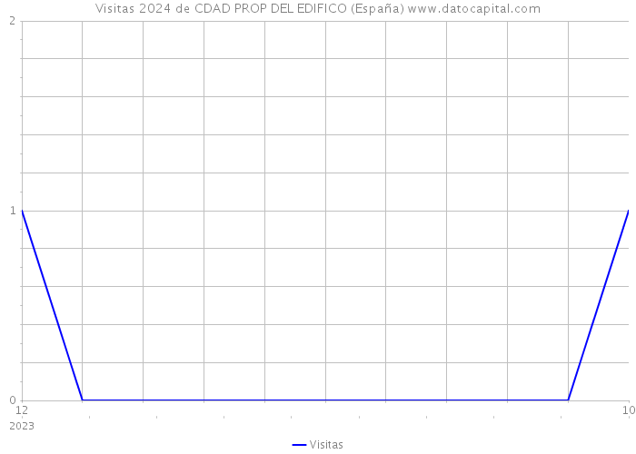 Visitas 2024 de CDAD PROP DEL EDIFICO (España) 