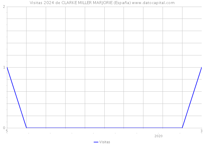 Visitas 2024 de CLARKE MILLER MARJORIE (España) 