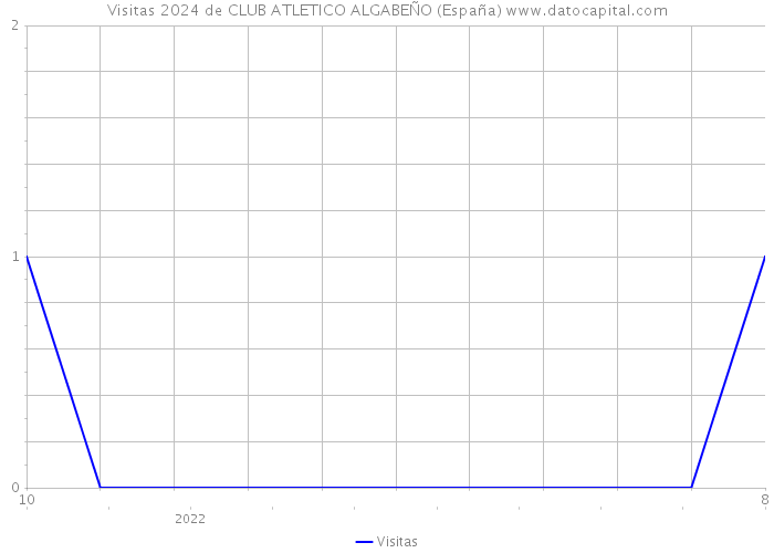 Visitas 2024 de CLUB ATLETICO ALGABEÑO (España) 