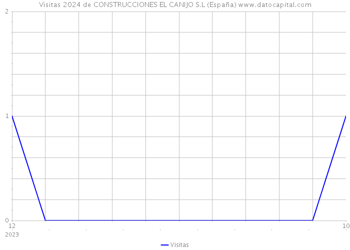 Visitas 2024 de CONSTRUCCIONES EL CANIJO S.L (España) 