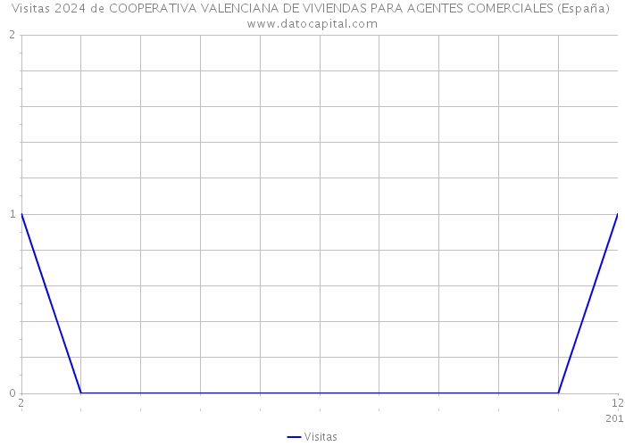 Visitas 2024 de COOPERATIVA VALENCIANA DE VIVIENDAS PARA AGENTES COMERCIALES (España) 