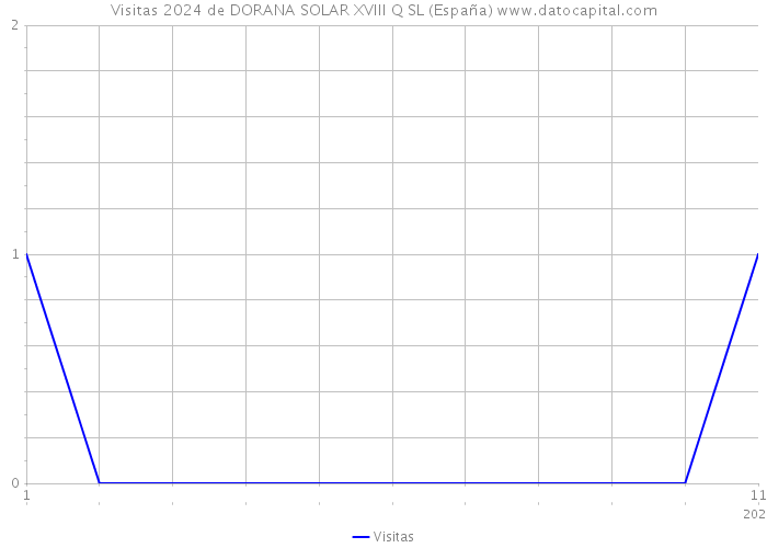 Visitas 2024 de DORANA SOLAR XVIII Q SL (España) 