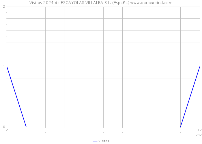 Visitas 2024 de ESCAYOLAS VILLALBA S.L. (España) 