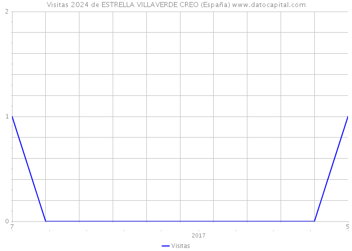 Visitas 2024 de ESTRELLA VILLAVERDE CREO (España) 