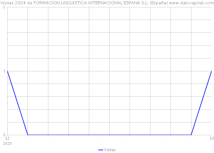 Visitas 2024 de FORMACION LINGUISTICA INTERNACIONAL ESPANA S.L. (España) 