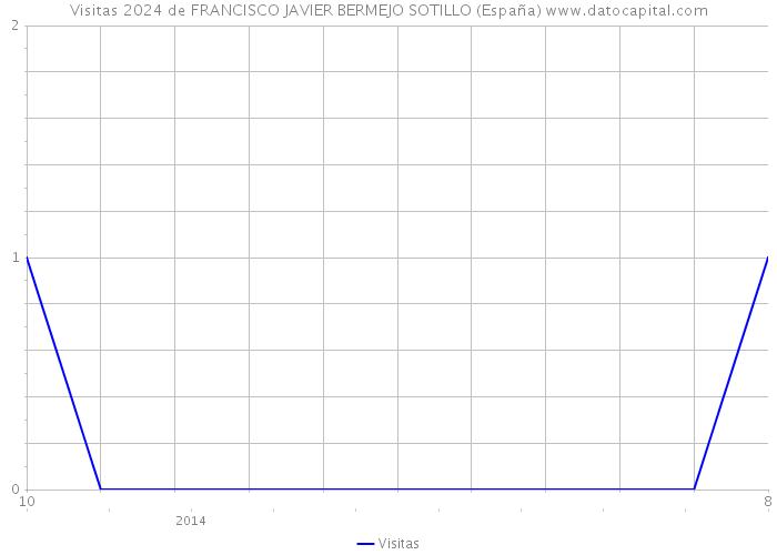 Visitas 2024 de FRANCISCO JAVIER BERMEJO SOTILLO (España) 