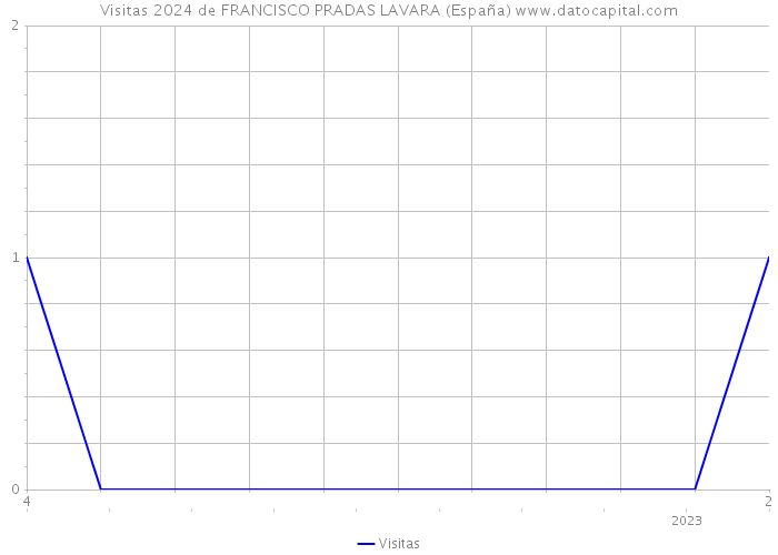 Visitas 2024 de FRANCISCO PRADAS LAVARA (España) 