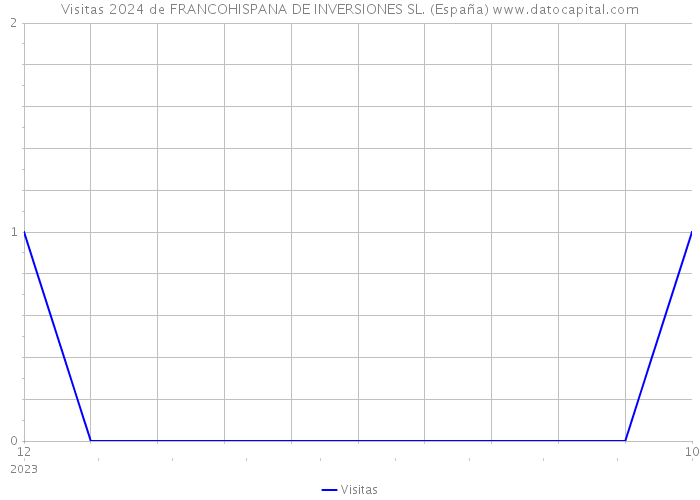 Visitas 2024 de FRANCOHISPANA DE INVERSIONES SL. (España) 