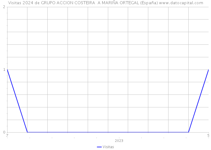 Visitas 2024 de GRUPO ACCION COSTEIRA A MARIÑA ORTEGAL (España) 