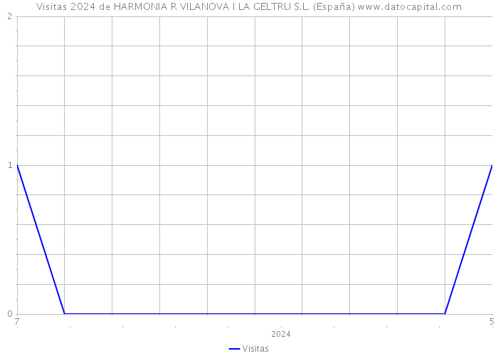 Visitas 2024 de HARMONIA R VILANOVA I LA GELTRU S.L. (España) 