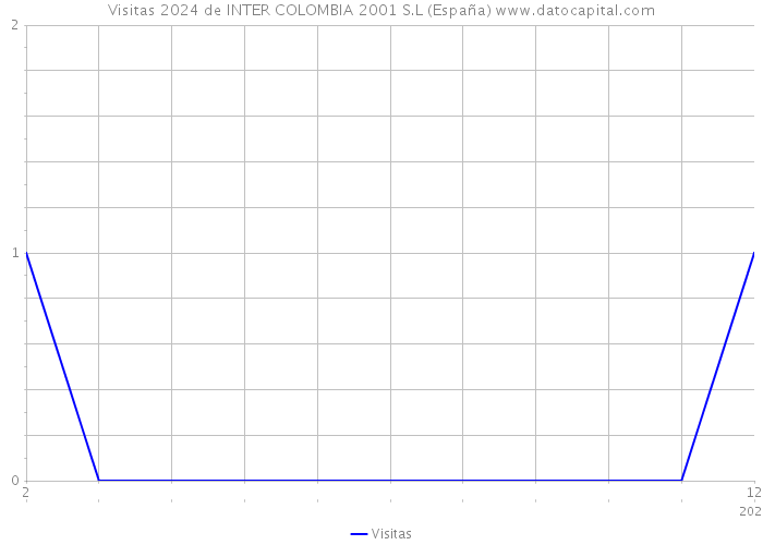 Visitas 2024 de INTER COLOMBIA 2001 S.L (España) 