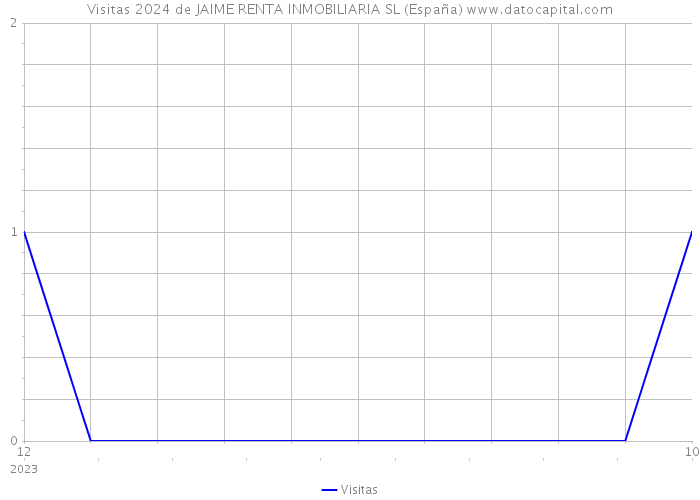 Visitas 2024 de JAIME RENTA INMOBILIARIA SL (España) 