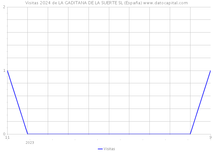 Visitas 2024 de LA GADITANA DE LA SUERTE SL (España) 