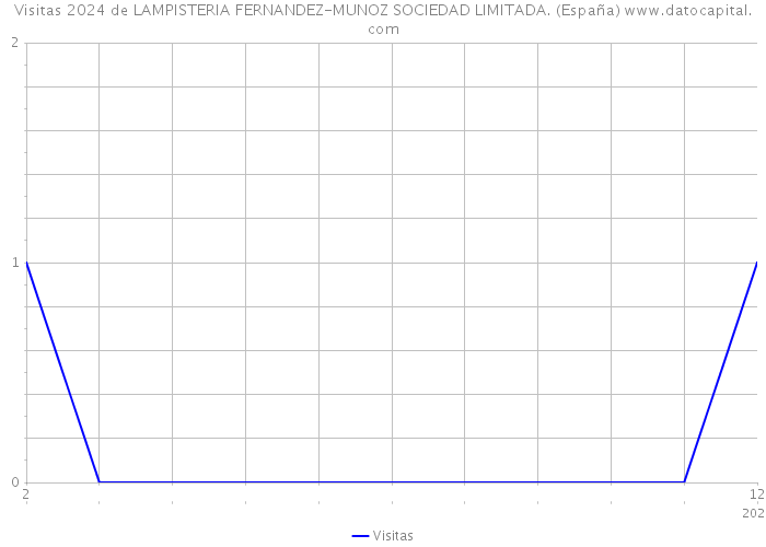 Visitas 2024 de LAMPISTERIA FERNANDEZ-MUNOZ SOCIEDAD LIMITADA. (España) 
