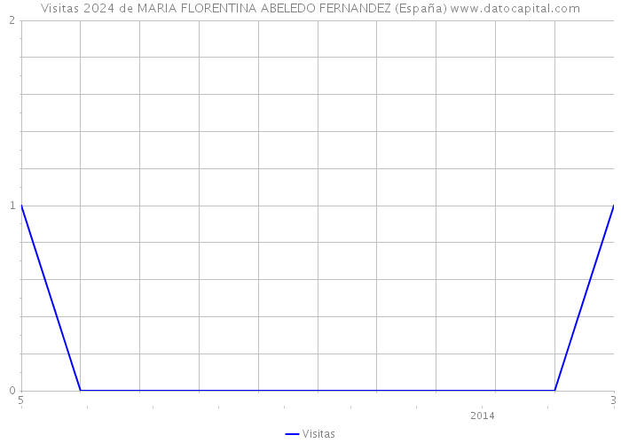 Visitas 2024 de MARIA FLORENTINA ABELEDO FERNANDEZ (España) 