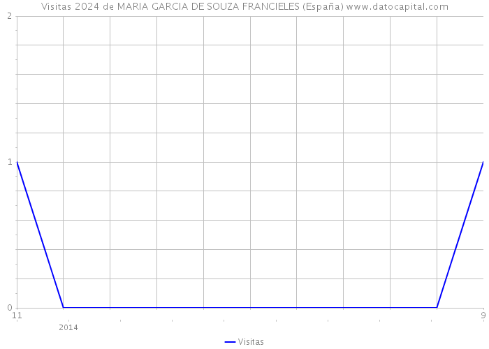 Visitas 2024 de MARIA GARCIA DE SOUZA FRANCIELES (España) 