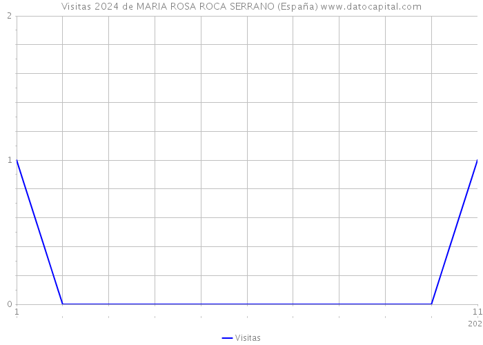 Visitas 2024 de MARIA ROSA ROCA SERRANO (España) 