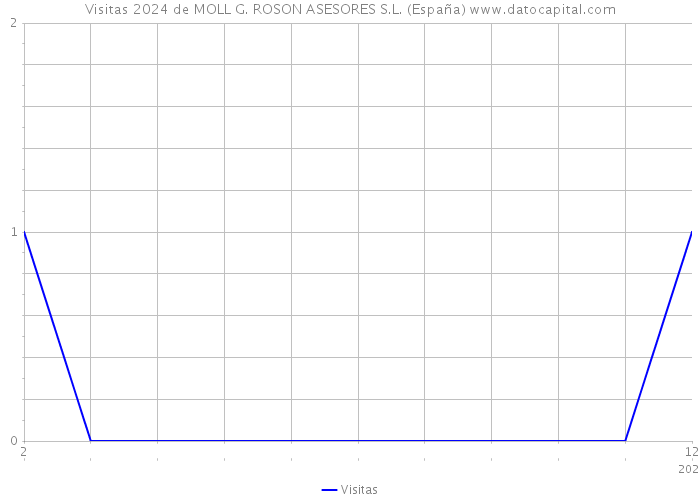 Visitas 2024 de MOLL G. ROSON ASESORES S.L. (España) 