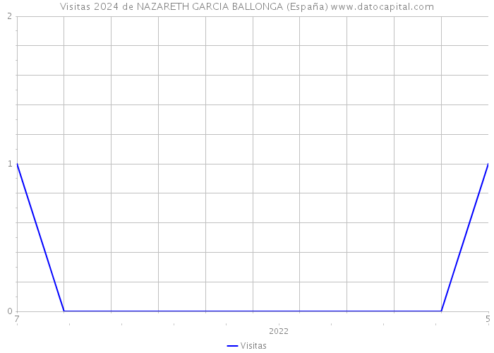 Visitas 2024 de NAZARETH GARCIA BALLONGA (España) 