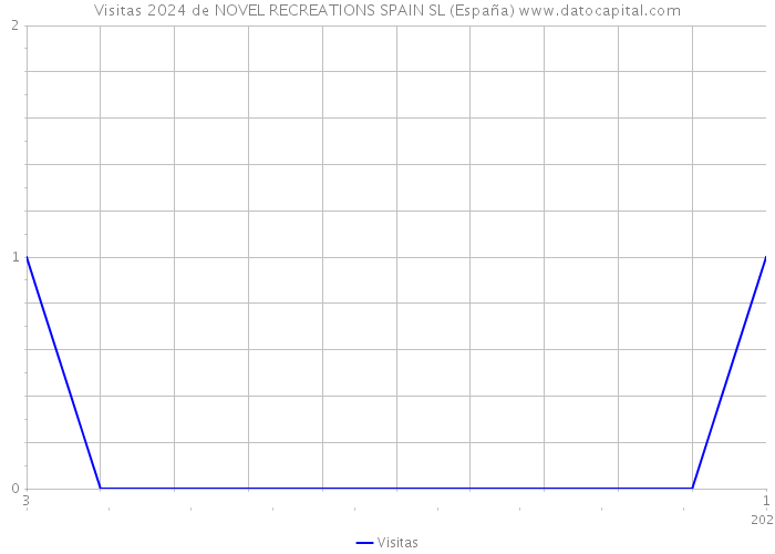 Visitas 2024 de NOVEL RECREATIONS SPAIN SL (España) 