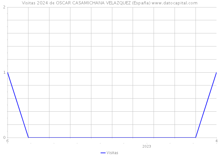 Visitas 2024 de OSCAR CASAMICHANA VELAZQUEZ (España) 