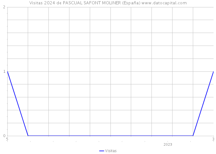Visitas 2024 de PASCUAL SAFONT MOLINER (España) 