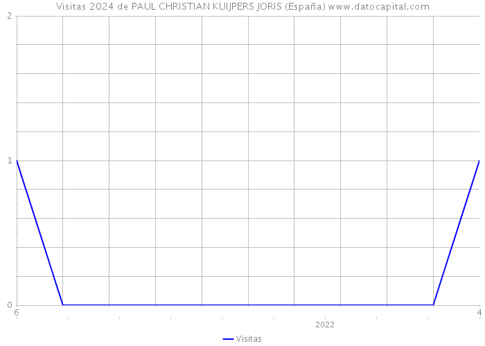 Visitas 2024 de PAUL CHRISTIAN KUIJPERS JORIS (España) 