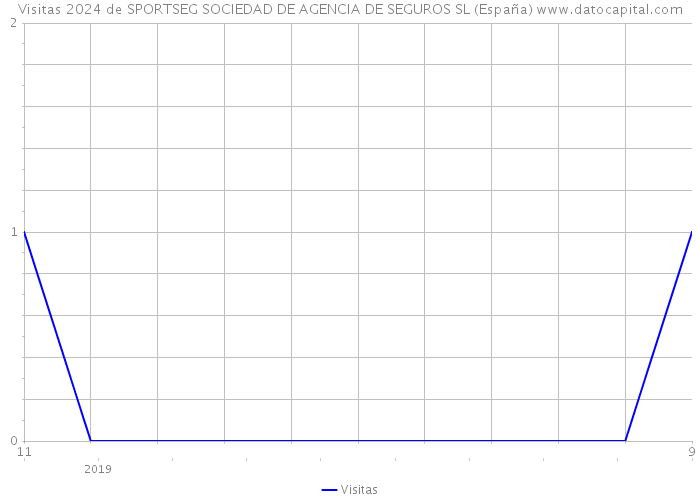 Visitas 2024 de SPORTSEG SOCIEDAD DE AGENCIA DE SEGUROS SL (España) 
