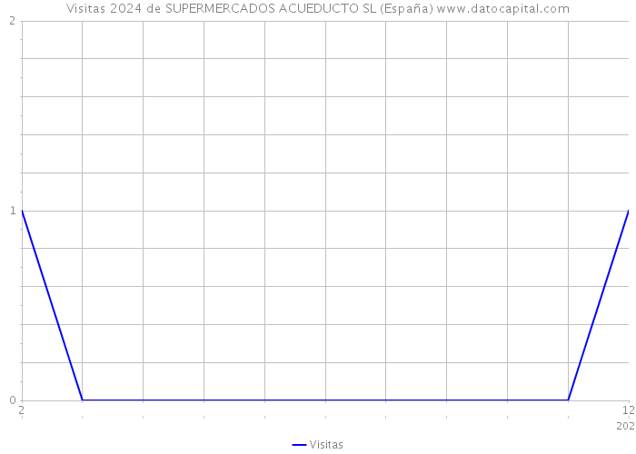 Visitas 2024 de SUPERMERCADOS ACUEDUCTO SL (España) 