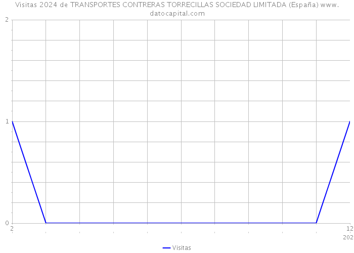 Visitas 2024 de TRANSPORTES CONTRERAS TORRECILLAS SOCIEDAD LIMITADA (España) 
