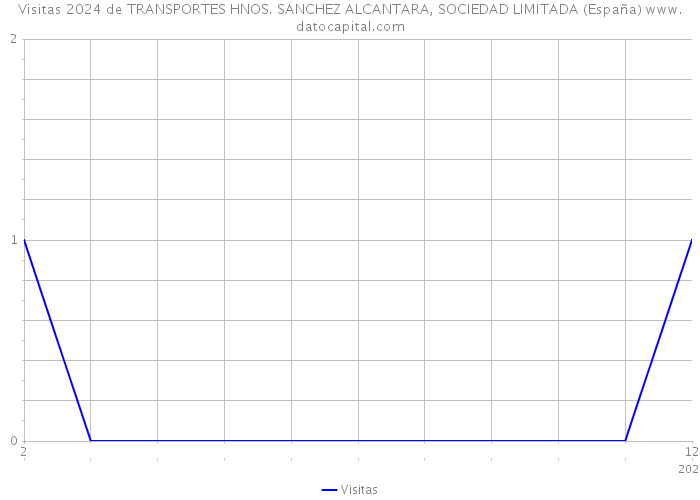 Visitas 2024 de TRANSPORTES HNOS. SANCHEZ ALCANTARA, SOCIEDAD LIMITADA (España) 