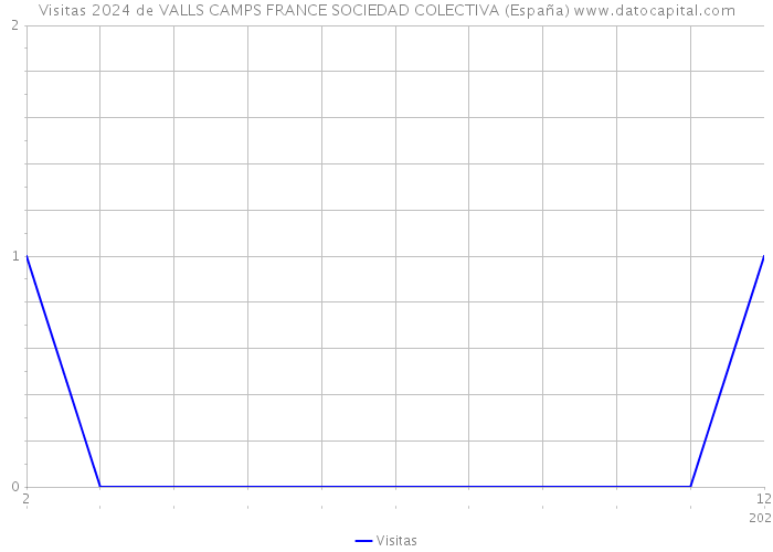 Visitas 2024 de VALLS CAMPS FRANCE SOCIEDAD COLECTIVA (España) 