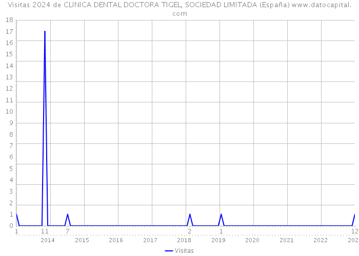 Visitas 2024 de CLINICA DENTAL DOCTORA TIGEL, SOCIEDAD LIMITADA (España) 