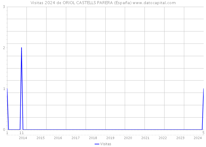 Visitas 2024 de ORIOL CASTELLS PARERA (España) 