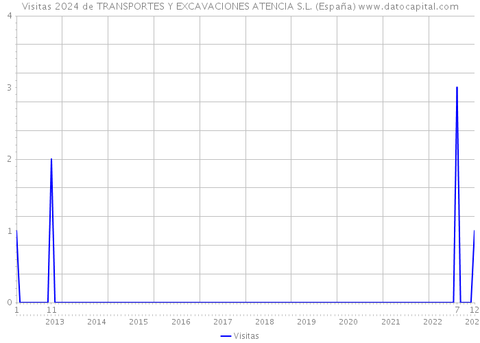 Visitas 2024 de TRANSPORTES Y EXCAVACIONES ATENCIA S.L. (España) 