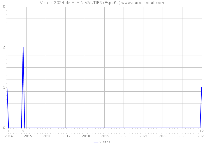 Visitas 2024 de ALAIN VAUTIER (España) 