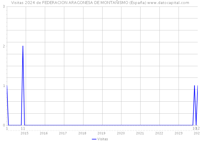 Visitas 2024 de FEDERACION ARAGONESA DE MONTAÑISMO (España) 