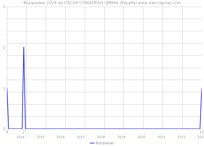 Búsquedas 2024 de OSCAR COMADRAN GERMA (España) 