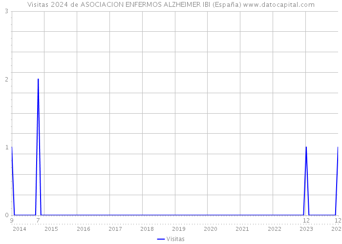 Visitas 2024 de ASOCIACION ENFERMOS ALZHEIMER IBI (España) 