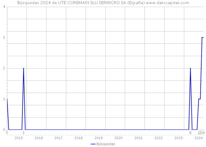 Búsquedas 2024 de UTE COREMAIN SLU SERMICRO SA (España) 